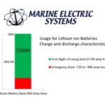 RELiON Lithium Iron Phosphaste vs Lifeline AGM Batteries