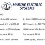 RELiON Lithium Iron Phosphaste vs Lifeline AGM Batteries